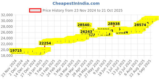 tatacliq.com Malabar Gold and Diamonds 22k (916) BIS Hallmark Yellow Gold Earring For Women malabar gold and diamonds Price History Graph from 23 Nov 2024 to 21 Oct 2025