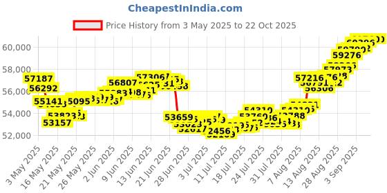 tatacliq.com Malabar Gold and Diamonds 22K (916) BIS Hallmark Yellow Gold Earring for Women malabar gold and diamonds Price History Graph from 3 May 2025 to 22 Oct 2025