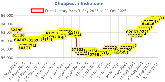 tatacliq.com Malabar Gold and Diamonds 22K (916) BIS Hallmark Yellow Gold Earring for Women malabar gold and diamonds Price History Graph from 3 May 2025 to 21 Oct 2025
