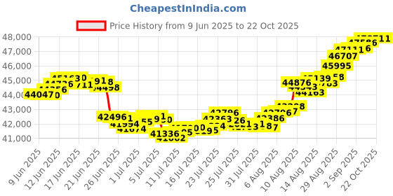 tatacliq.com Malabar Gold and Diamonds 22K (916) BIS Hallmark Yellow Gold Earring for Women malabar gold and diamonds Price History Graph from 9 Jun 2025 to 21 Oct 2025