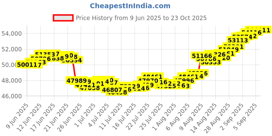 tatacliq.com Malabar Gold and Diamonds 22K (916) BIS Hallmark Yellow Gold Earring for Women malabar gold and diamonds Price History Graph from 9 Jun 2025 to 23 Oct 2025