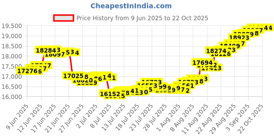 tatacliq.com Malabar Gold and Diamonds 22K (916) BIS Hallmark Yellow Gold Earring for Women malabar gold and diamonds Price History Graph from 9 Jun 2025 to 22 Oct 2025