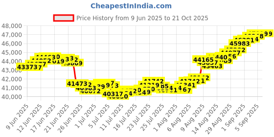 tatacliq.com Malabar Gold and Diamonds 22K (916) BIS Hallmark Yellow Gold Earring for Women malabar gold and diamonds Price History Graph from 9 Jun 2025 to 21 Oct 2025
