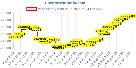 tatacliq.com Malabar Gold and Diamonds 22K (916) BIS Hallmark Yellow Gold Earring for Women malabar gold and diamonds Price History Graph from 9 Jun 2025 to 23 Oct 2025