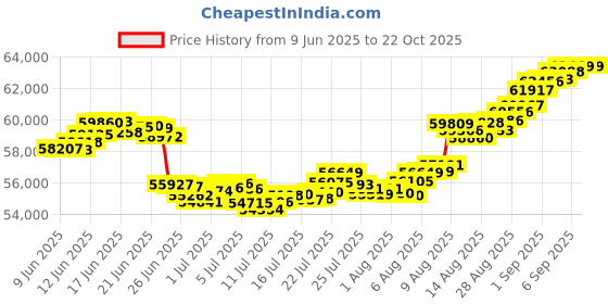 tatacliq.com Malabar Gold and Diamonds 22K (916) BIS Hallmark Yellow Gold Earring for Women malabar gold and diamonds Price History Graph from 9 Jun 2025 to 22 Oct 2025