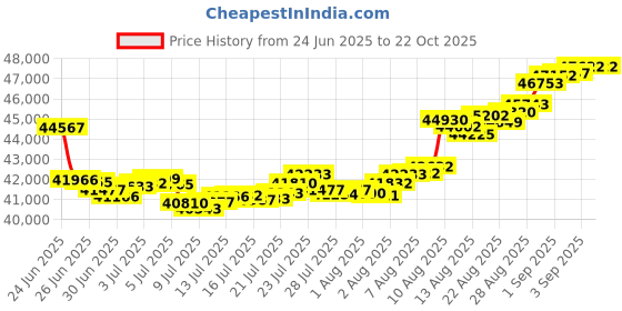 tatacliq.com Malabar Gold and Diamonds 22K (916) BIS Hallmark Yellow Gold Earring for Women malabar gold and diamonds Price History Graph from 24 Jun 2025 to 22 Oct 2025