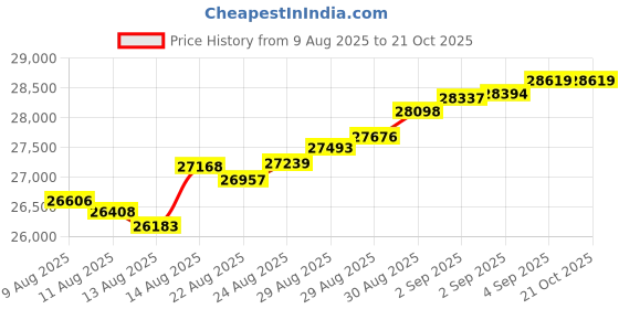 tatacliq.com Malabar Gold and Diamonds 22k (916) BIS Hallmark Yellow Gold Earring For Women malabar gold and diamonds Price History Graph from 9 Aug 2025 to 20 Oct 2025