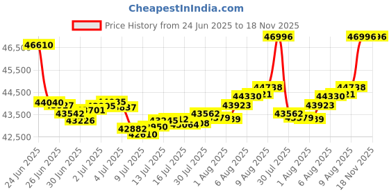 tatacliq.com Malabar Gold and Diamonds 22k (916) BIS Hallmark Yellow Gold Jhumki Earrings for Women malabar gold and diamonds Price History Graph from 24 Jun 2025 to 17 Nov 2025