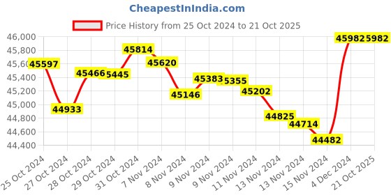 tatacliq.com Malabar Gold and Diamonds 22k (916) BIS Hallmark Yellow Gold Kangan Bangle for Women malabar gold and diamonds Price History Graph from 25 Oct 2024 to 20 Oct 2025