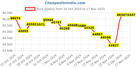 tatacliq.com Malabar Gold and Diamonds 22k (916) BIS Hallmark Yellow Gold Kangan Bangle for Women malabar gold and diamonds Price History Graph from 25 Oct 2024 to 17 Nov 2025