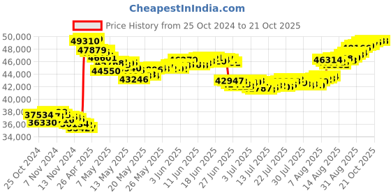 tatacliq.com Malabar Gold and Diamonds 22k (916) BIS Hallmark Yellow Gold Loose Bracelet for Women malabar gold and diamonds Price History Graph from 25 Oct 2024 to 21 Oct 2025