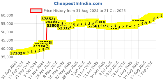 tatacliq.com Malabar Gold and Diamonds 22k (916) BIS Hallmark Yellow Gold Mangalsutra For Women malabar gold and diamonds Price History Graph from 31 Aug 2024 to 20 Oct 2025