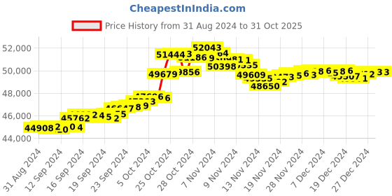 tatacliq.com Malabar Gold and Diamonds 22k (916) BIS Hallmark Yellow Gold Mangalsutra For Women malabar gold and diamonds Price History Graph from 31 Aug 2024 to 30 Oct 2025