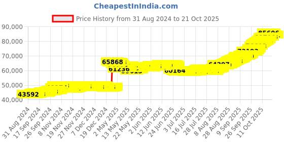 tatacliq.com Malabar Gold and Diamonds 22k (916) BIS hallmark Yellow Gold Mangalsutra for Women malabar gold and diamonds Price History Graph from 31 Aug 2024 to 20 Oct 2025