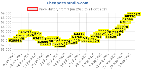 tatacliq.com Malabar Gold and Diamonds 22K (916) BIS Hallmark Yellow Gold Mangalsutra for Women malabar gold and diamonds Price History Graph from 9 Jun 2025 to 21 Oct 2025