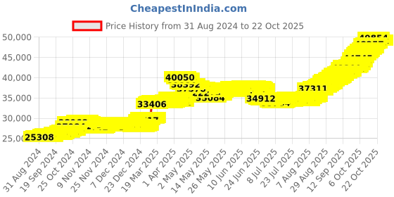 tatacliq.com malabar gold and diamonds Malabar Gold & Diamonds 22k (916) BIS hallmark Yellow Gold Necklace For Women malabar gold and diamonds Price History Graph from 31 Aug 2024 to 22 Oct 2025