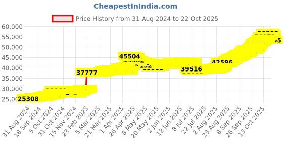 tatacliq.com malabar gold and diamonds Malabar Gold & Diamonds 22k (916) BIS hallmark Yellow Gold Necklace For Women malabar gold and diamonds Price History Graph from 31 Aug 2024 to 22 Oct 2025