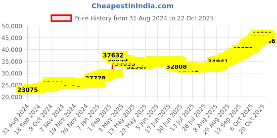 tatacliq.com malabar gold and diamonds Malabar Gold & Diamonds 22k (916) BIS hallmark Yellow Gold Necklace For Women malabar gold and diamonds Price History Graph from 31 Aug 2024 to 22 Oct 2025
