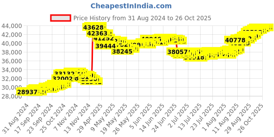 tatacliq.com malabar gold and diamonds Malabar Gold & Diamonds 22k (916) BIS hallmark Yellow Gold Necklace For Women malabar gold and diamonds Price History Graph from 31 Aug 2024 to 24 Oct 2025