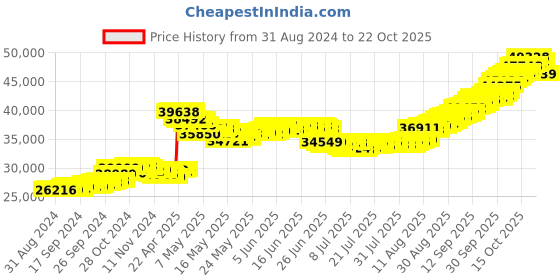 tatacliq.com malabar gold and diamonds Malabar Gold & Diamonds 22k (916) BIS hallmark Yellow Gold Necklace For Women malabar gold and diamonds Price History Graph from 31 Aug 2024 to 22 Oct 2025