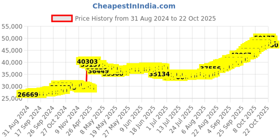 tatacliq.com malabar gold and diamonds Malabar Gold & Diamonds 22k (916) BIS hallmark Yellow Gold Necklace For Women malabar gold and diamonds Price History Graph from 31 Aug 2024 to 22 Oct 2025