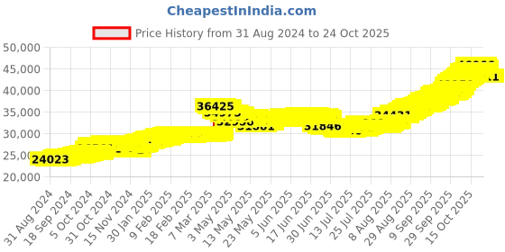 tatacliq.com malabar gold and diamonds Malabar Gold & Diamonds 22k (916) BIS hallmark Yellow Gold Necklace For Women malabar gold and diamonds Price History Graph from 31 Aug 2024 to 23 Oct 2025