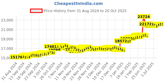 tatacliq.com Malabar Gold and Diamonds 22k (916) BIS Hallmark Yellow Gold Pendant For Women malabar gold and diamonds Price History Graph from 31 Aug 2024 to 20 Oct 2025