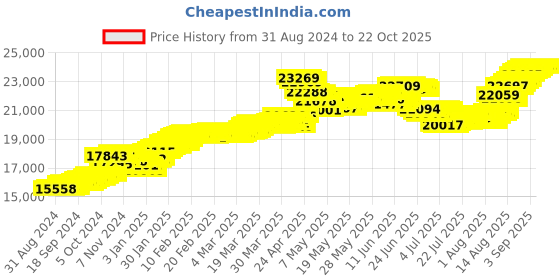 tatacliq.com Malabar Gold and Diamonds 22k (916) BIS Hallmark Yellow Gold Pendant For Women malabar gold and diamonds Price History Graph from 31 Aug 2024 to 22 Oct 2025