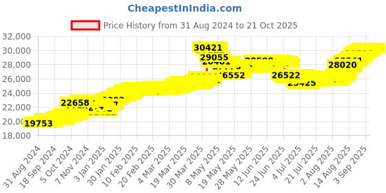 tatacliq.com Malabar Gold and Diamonds 22k (916) BIS Hallmark Yellow Gold Pendant For Women malabar gold and diamonds Price History Graph from 31 Aug 2024 to 21 Oct 2025
