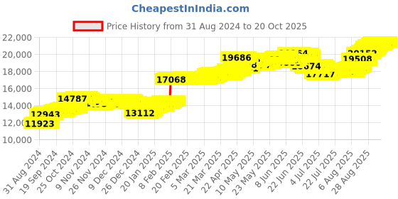 tatacliq.com Malabar Gold and Diamonds 22k (916) BIS Hallmark Yellow Gold Pendant For Women malabar gold and diamonds Price History Graph from 31 Aug 2024 to 20 Oct 2025