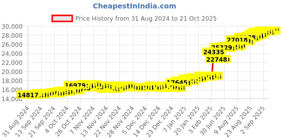 tatacliq.com Malabar Gold and Diamonds 22k (916) BIS Hallmark Yellow Gold Pendant For Women malabar gold and diamonds Price History Graph from 31 Aug 2024 to 21 Oct 2025