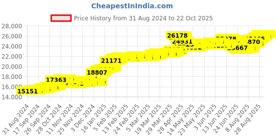 tatacliq.com Malabar Gold and Diamonds 22k (916) BIS Hallmark Yellow Gold Pendant For Women malabar gold and diamonds Price History Graph from 31 Aug 2024 to 21 Oct 2025