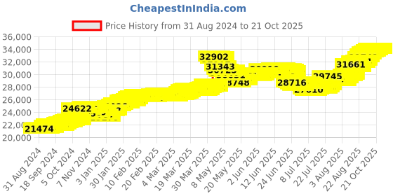 tatacliq.com Malabar Gold and Diamonds 22k (916) BIS Hallmark Yellow Gold Pendant For Women malabar gold and diamonds Price History Graph from 31 Aug 2024 to 21 Oct 2025