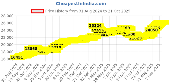 tatacliq.com Malabar Gold and Diamonds 22k (916) BIS Hallmark Yellow Gold Pendant For Women malabar gold and diamonds Price History Graph from 31 Aug 2024 to 21 Oct 2025