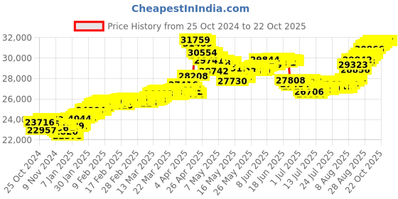 tatacliq.com Malabar Gold and Diamonds 22k (916) BIS Hallmark Yellow Gold Pendant For Women malabar gold and diamonds Price History Graph from 25 Oct 2024 to 21 Oct 2025