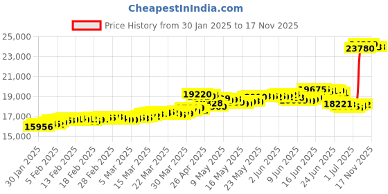 tatacliq.com Malabar Gold and Diamonds 22K (916) BIS Hallmark Yellow Gold Pendant for Women malabar gold and diamonds Price History Graph from 30 Jan 2025 to 17 Nov 2025