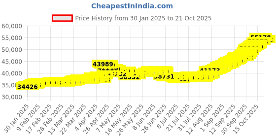 tatacliq.com Malabar Gold and Diamonds 22K (916) BIS Hallmark Yellow Gold Pendant for Women malabar gold and diamonds Price History Graph from 30 Jan 2025 to 20 Oct 2025