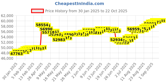 tatacliq.com Malabar Gold and Diamonds 22K (916) BIS Hallmark Yellow Gold Pendant for Women malabar gold and diamonds Price History Graph from 30 Jan 2025 to 21 Oct 2025