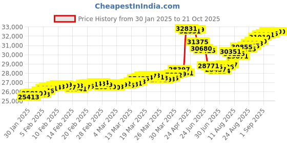 tatacliq.com Malabar Gold and Diamonds 22K (916) BIS Hallmark Yellow Gold Pendant for Women malabar gold and diamonds Price History Graph from 30 Jan 2025 to 21 Oct 2025