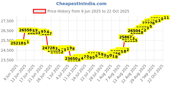 tatacliq.com Malabar Gold and Diamonds 22K (916) BIS Hallmark Yellow Gold Pendant for Women malabar gold and diamonds Price History Graph from 9 Jun 2025 to 21 Oct 2025
