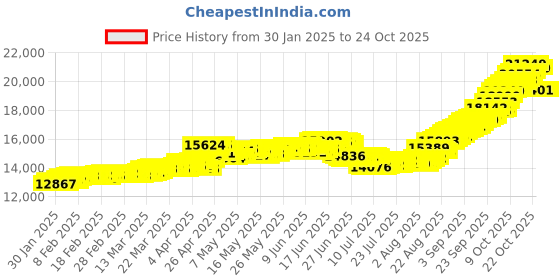 tatacliq.com malabar gold and diamonds Malabar Gold & Diamonds 22k (916) BIS Hallmark Yellow Gold Ring for Kids malabar gold and diamonds Price History Graph from 30 Jan 2025 to 22 Oct 2025