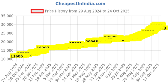 tatacliq.com malabar gold and diamonds Malabar Gold & Diamonds 22k (916) BIS Hallmark Yellow Gold Ring for Men malabar gold and diamonds Price History Graph from 29 Aug 2024 to 22 Oct 2025