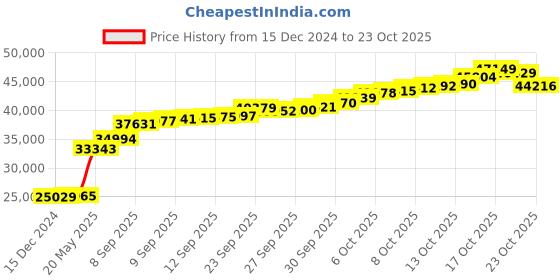 tatacliq.com malabar gold and diamonds Malabar Gold & Diamonds 22k (916) BIS Hallmark Yellow Gold Ring for Men malabar gold and diamonds Price History Graph from 15 Dec 2024 to 23 Oct 2025