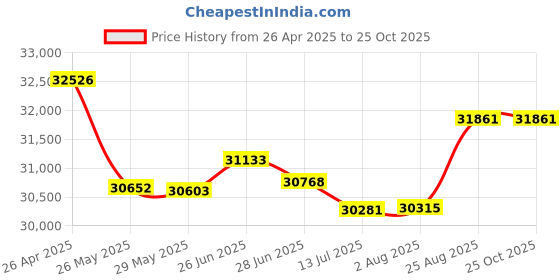 tatacliq.com malabar gold and diamonds Malabar Gold & Diamonds 22k (916) BIS Hallmark Yellow Gold Ring for Men malabar gold and diamonds Price History Graph from 26 Apr 2025 to 25 Oct 2025