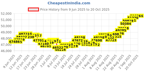 tatacliq.com Malabar Gold and Diamonds 22K (916) BIS Hallmark Yellow Gold Ring for Men malabar gold and diamonds Price History Graph from 9 Jun 2025 to 20 Oct 2025