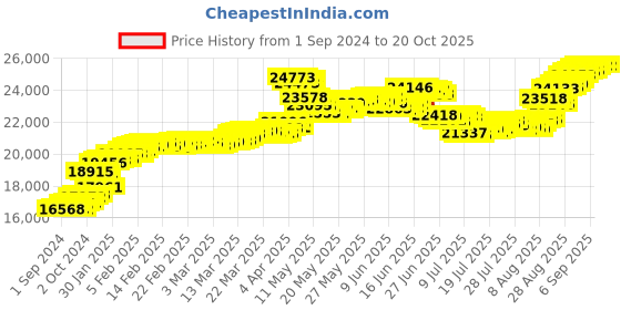 tatacliq.com Malabar Gold and Diamonds 22k (916) BIS Hallmark Yellow Gold Ring for Women malabar gold and diamonds Price History Graph from 1 Sep 2024 to 20 Oct 2025