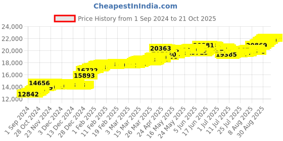 tatacliq.com Malabar Gold and Diamonds 22k (916) BIS Hallmark Yellow Gold Ring for Women malabar gold and diamonds Price History Graph from 1 Sep 2024 to 20 Oct 2025