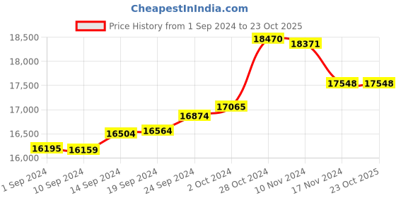 tatacliq.com Malabar Gold and Diamonds 22k (916) BIS Hallmark Yellow Gold Ring for Women malabar gold and diamonds Price History Graph from 1 Sep 2024 to 22 Oct 2025