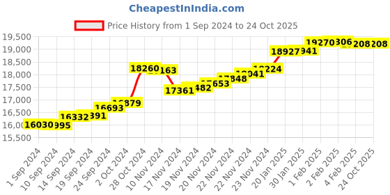tatacliq.com Malabar Gold and Diamonds 22k (916) BIS Hallmark Yellow Gold Ring for Women malabar gold and diamonds Price History Graph from 1 Sep 2024 to 24 Oct 2025