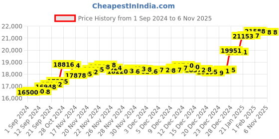 tatacliq.com Malabar Gold and Diamonds 22k (916) BIS Hallmark Yellow Gold Ring for Women malabar gold and diamonds Price History Graph from 1 Sep 2024 to 3 Nov 2025